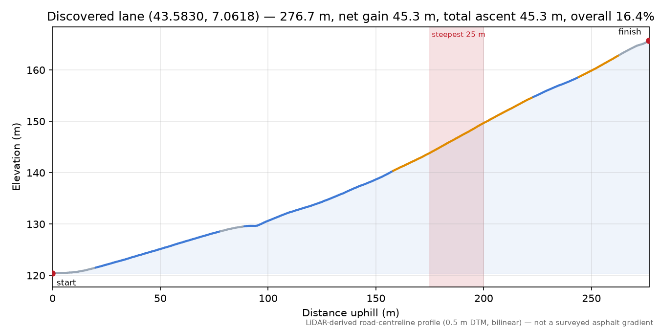 Discovered lane (43.5830, 7.0618) elevation profile