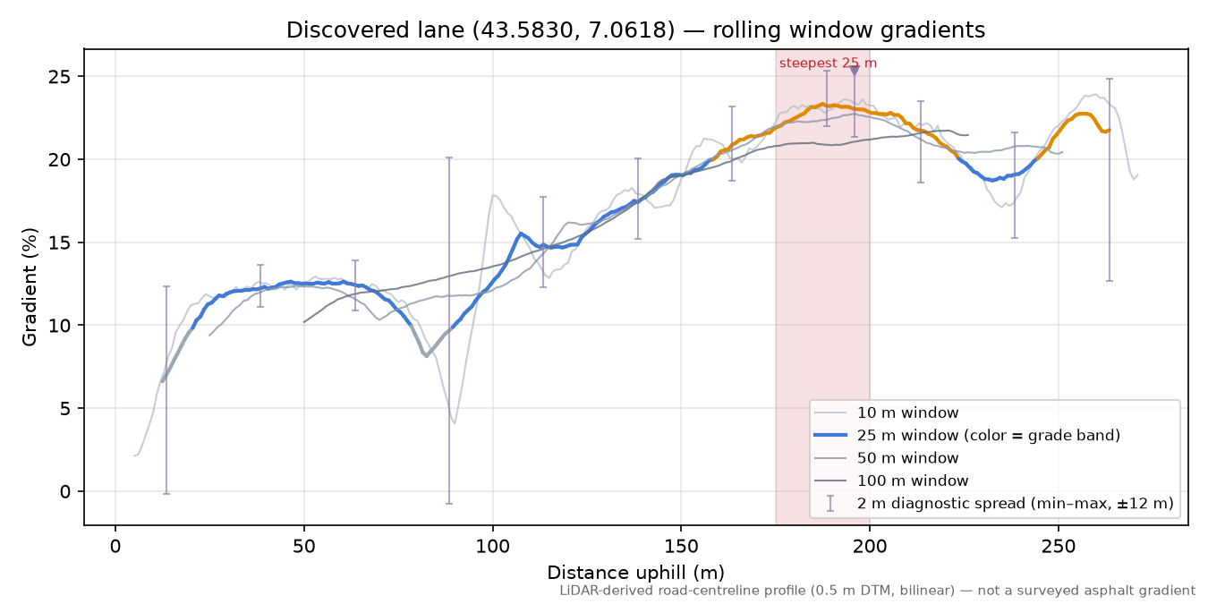 Discovered lane (43.5830, 7.0618) rolling gradient profile