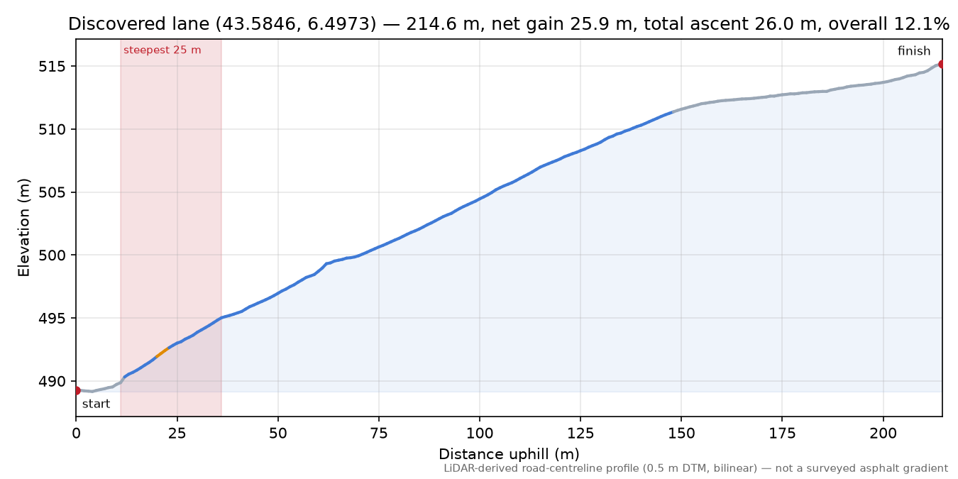 Discovered lane (43.5846, 6.4973) elevation profile