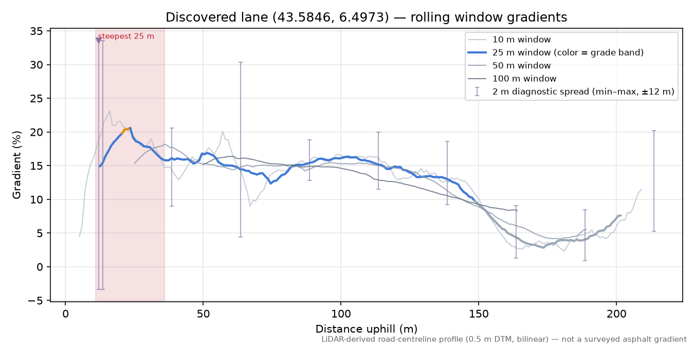 Discovered lane (43.5846, 6.4973) rolling gradient profile