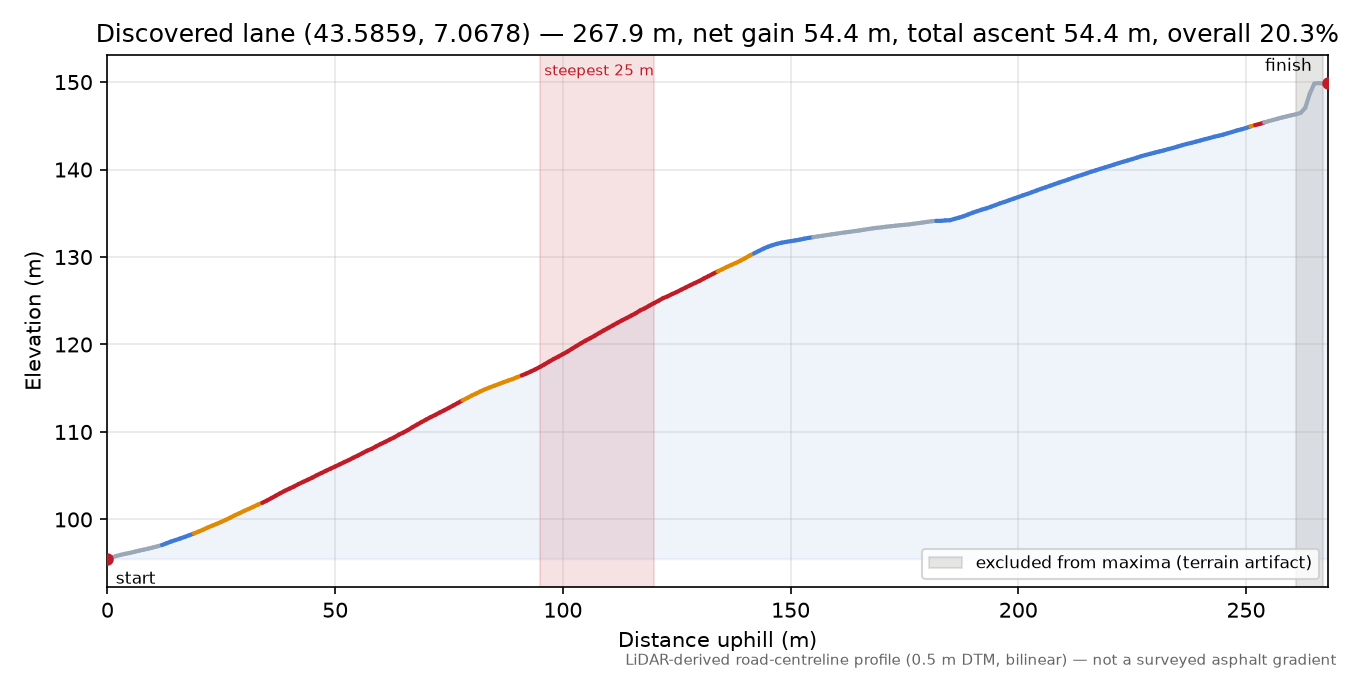 Discovered lane (43.5859, 7.0678) elevation profile