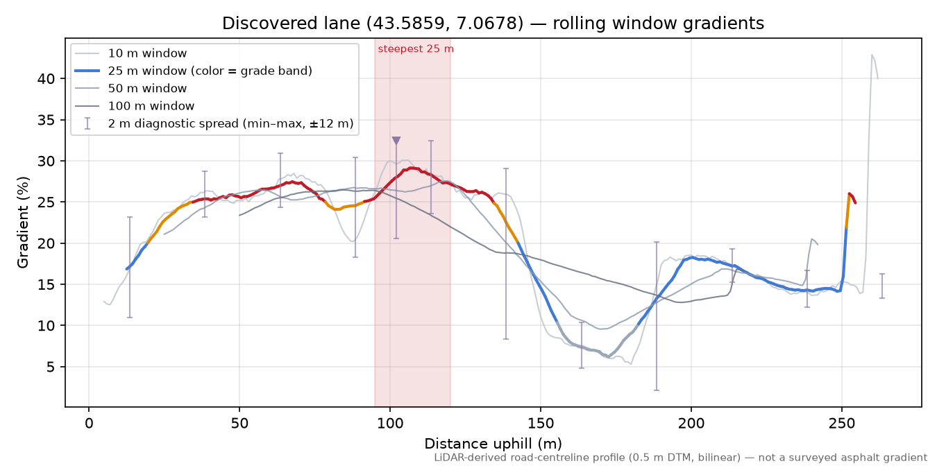 Discovered lane (43.5859, 7.0678) rolling gradient profile
