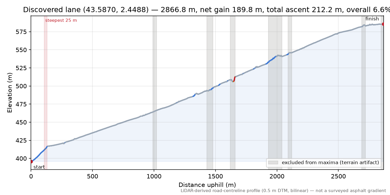 Discovered lane (43.5870, 2.4488) elevation profile