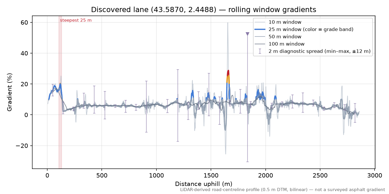 Discovered lane (43.5870, 2.4488) rolling gradient profile