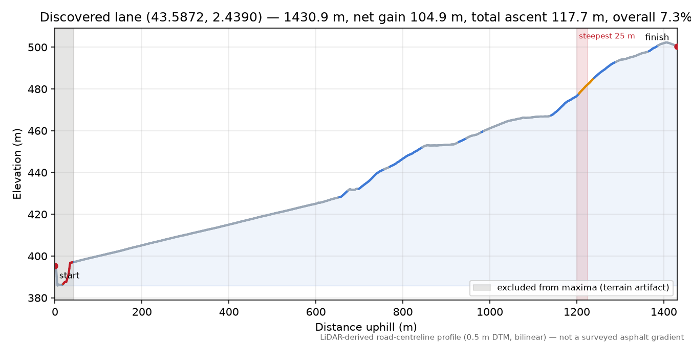 Discovered lane (43.5872, 2.4390) elevation profile