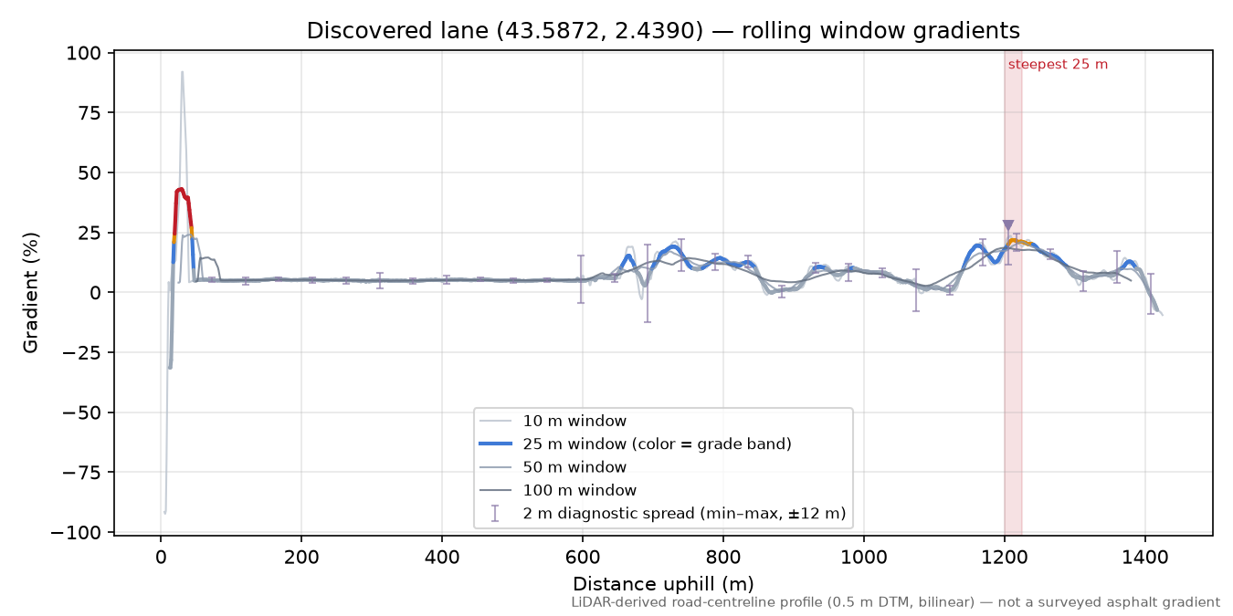 Discovered lane (43.5872, 2.4390) rolling gradient profile