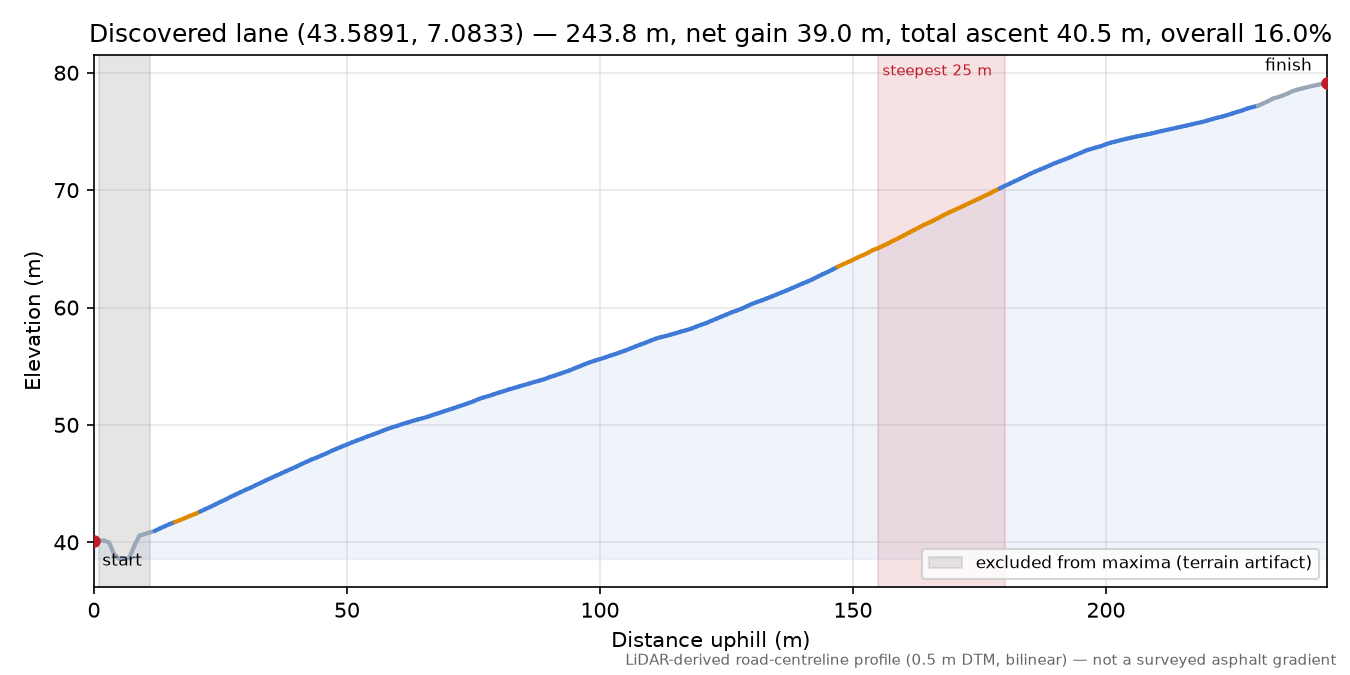 Discovered lane (43.5891, 7.0833) elevation profile