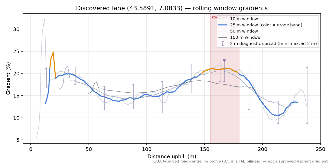 Discovered lane (43.5891, 7.0833) rolling gradient profile