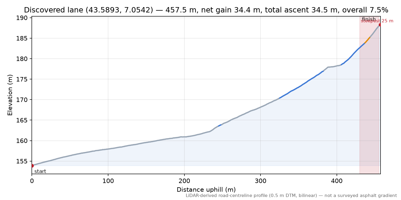 Discovered lane (43.5893, 7.0542) elevation profile