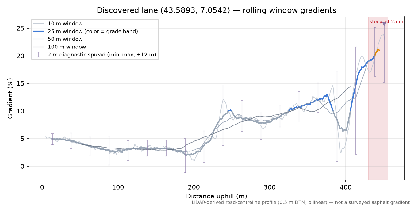 Discovered lane (43.5893, 7.0542) rolling gradient profile
