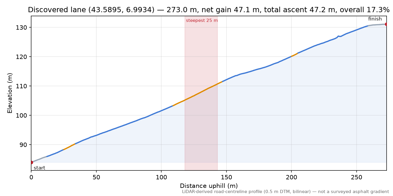 Discovered lane (43.5895, 6.9934) elevation profile