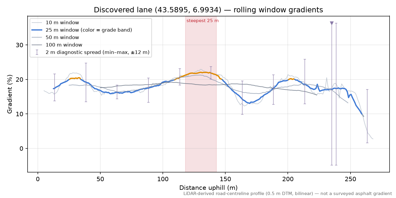 Discovered lane (43.5895, 6.9934) rolling gradient profile