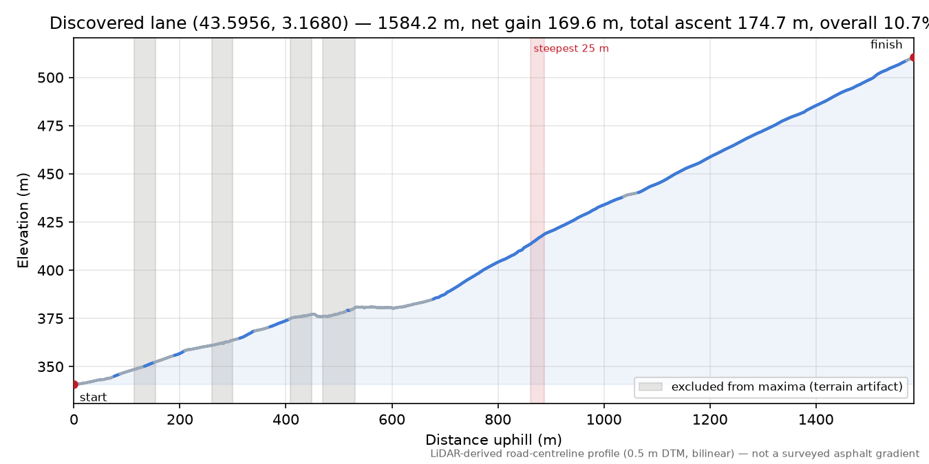 Discovered lane (43.5956, 3.1680) elevation profile