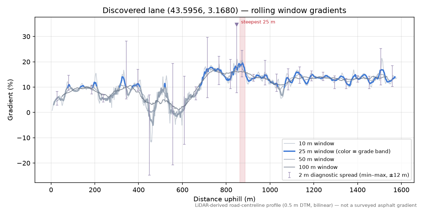 Discovered lane (43.5956, 3.1680) rolling gradient profile