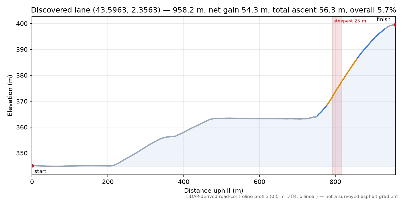 Discovered lane (43.5963, 2.3563) elevation profile