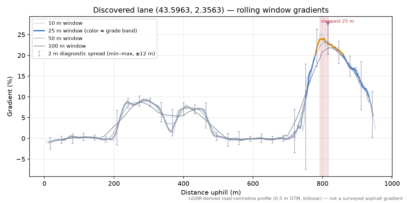 Discovered lane (43.5963, 2.3563) rolling gradient profile
