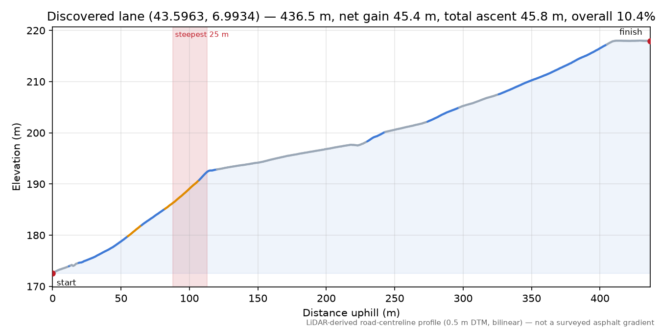 Discovered lane (43.5963, 6.9934) elevation profile