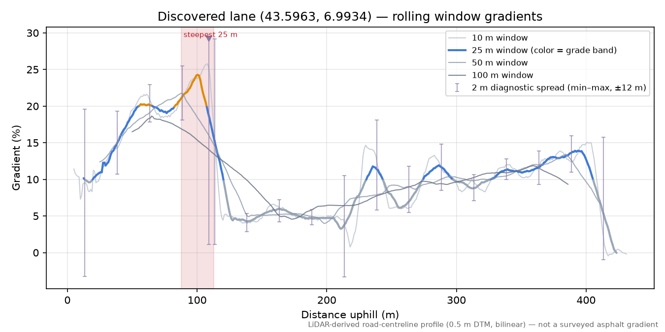 Discovered lane (43.5963, 6.9934) rolling gradient profile