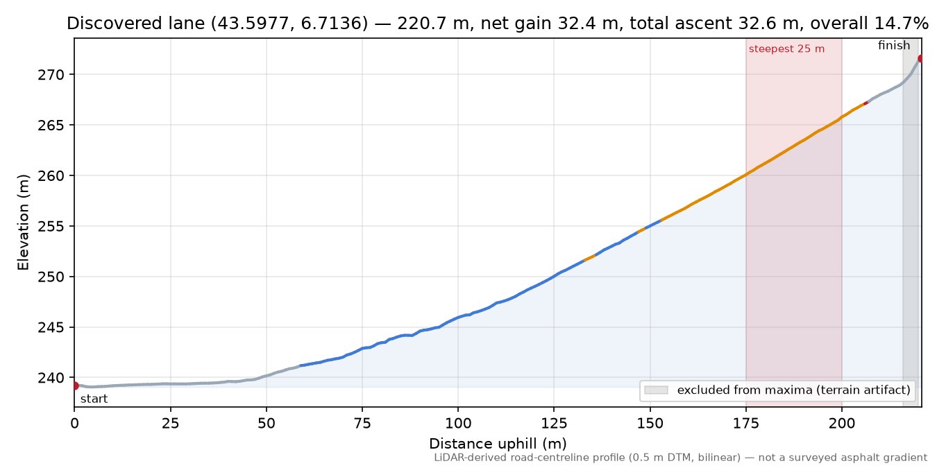 Discovered lane (43.5977, 6.7136) elevation profile