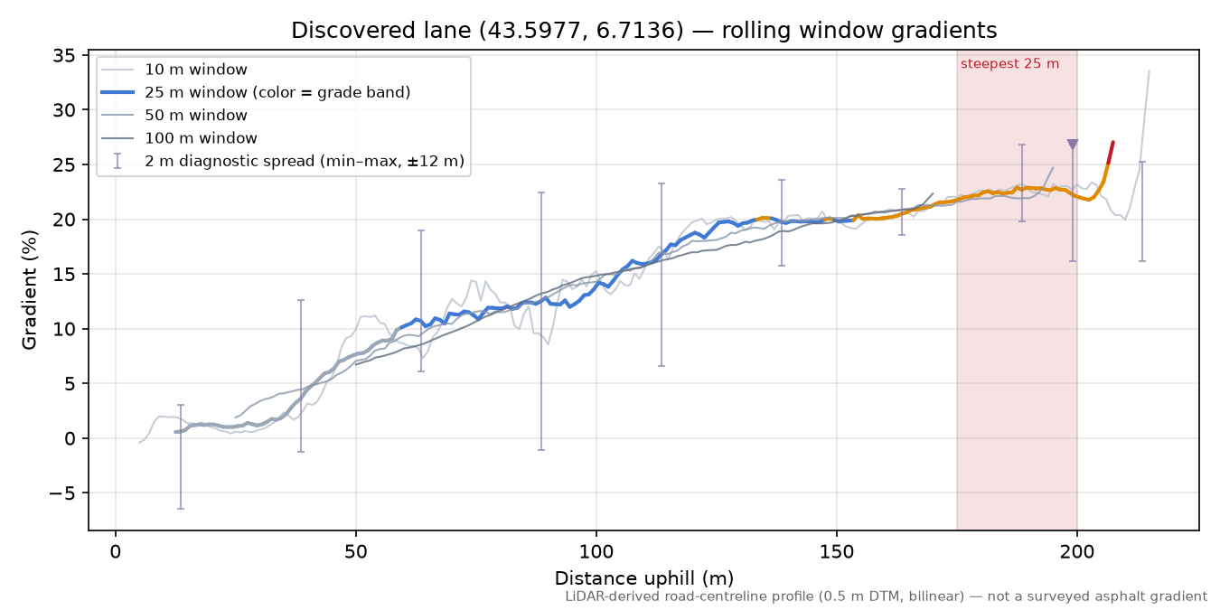 Discovered lane (43.5977, 6.7136) rolling gradient profile