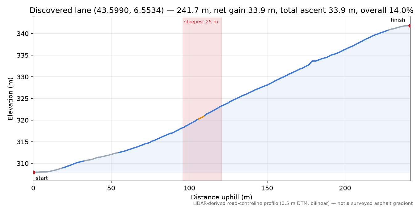 Discovered lane (43.5990, 6.5534) elevation profile