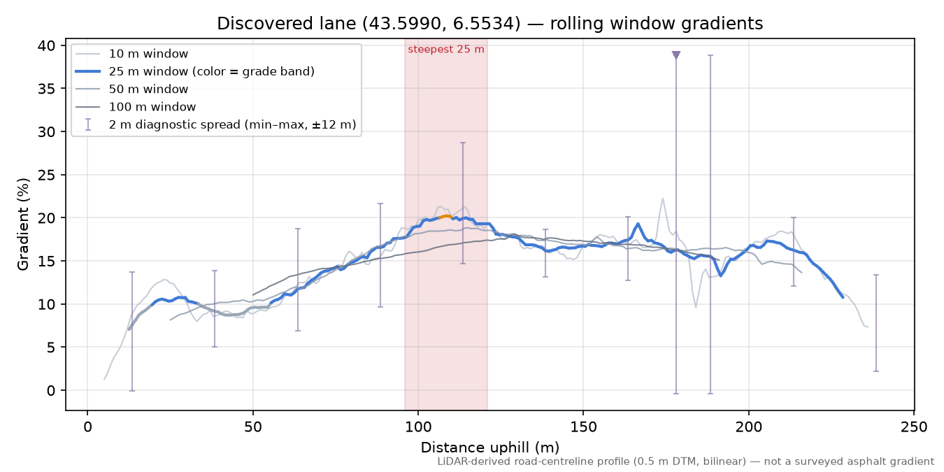 Discovered lane (43.5990, 6.5534) rolling gradient profile