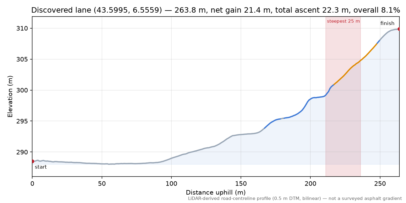 Discovered lane (43.5995, 6.5559) elevation profile
