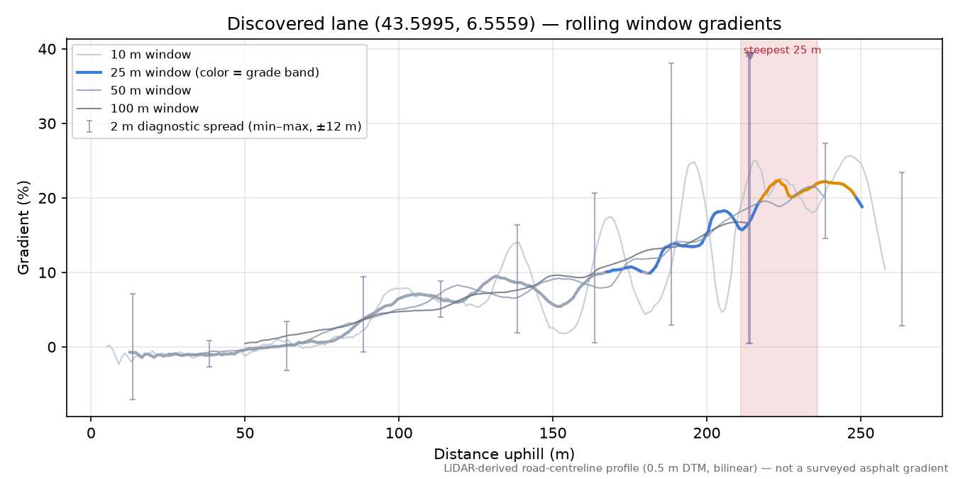 Discovered lane (43.5995, 6.5559) rolling gradient profile
