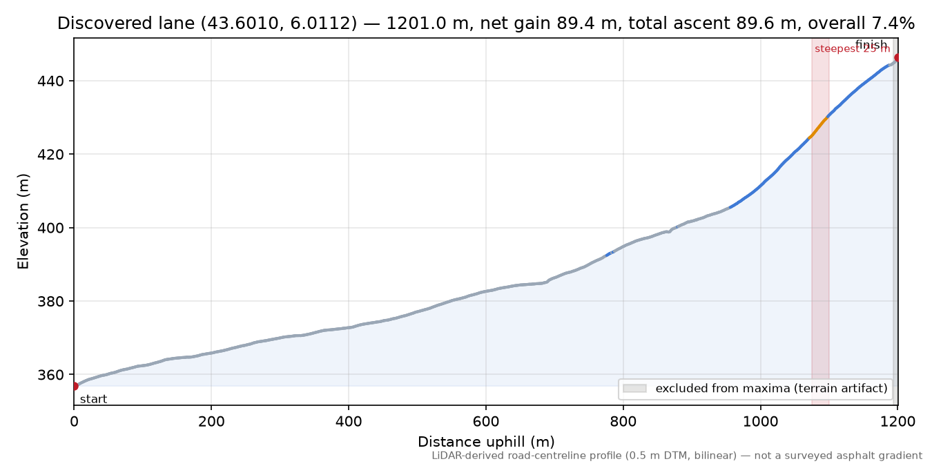 Discovered lane (43.6010, 6.0112) elevation profile