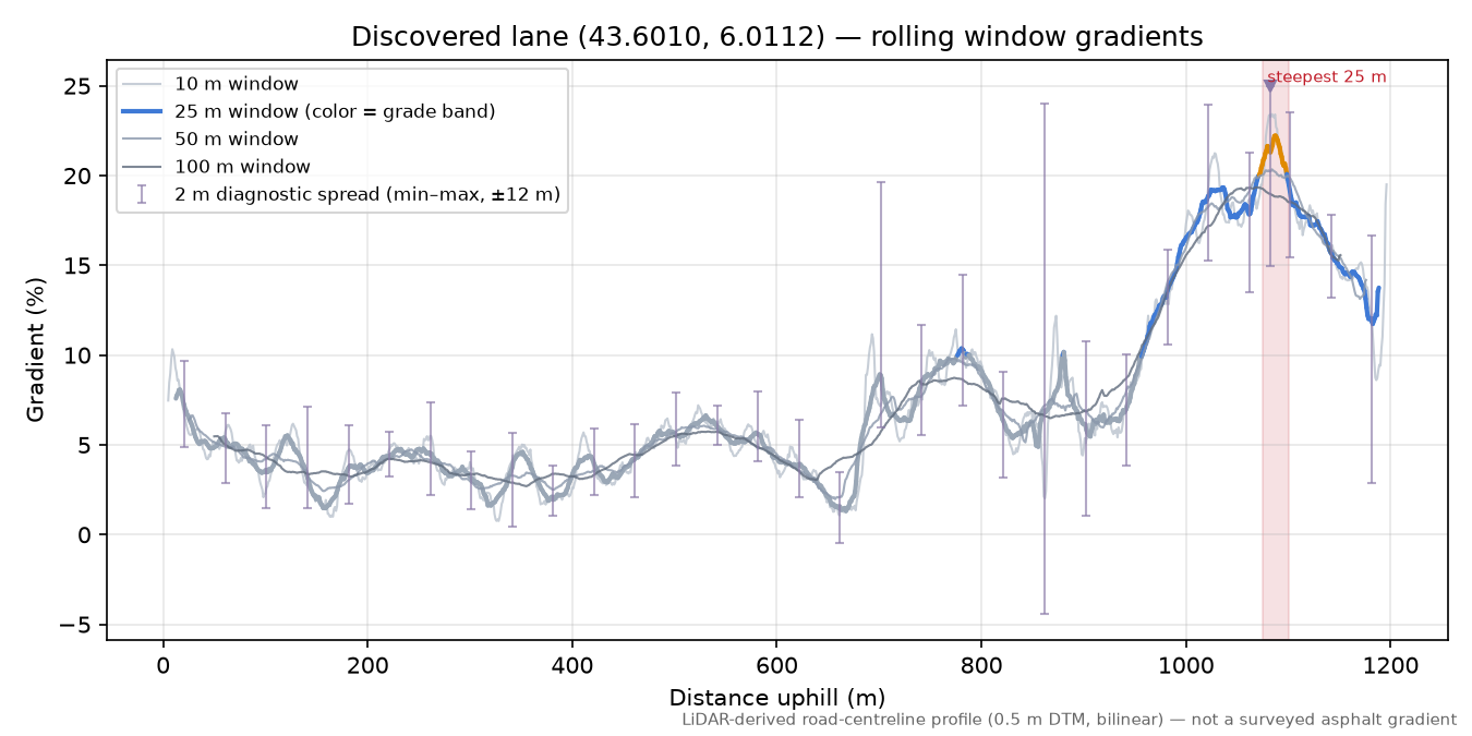Discovered lane (43.6010, 6.0112) rolling gradient profile
