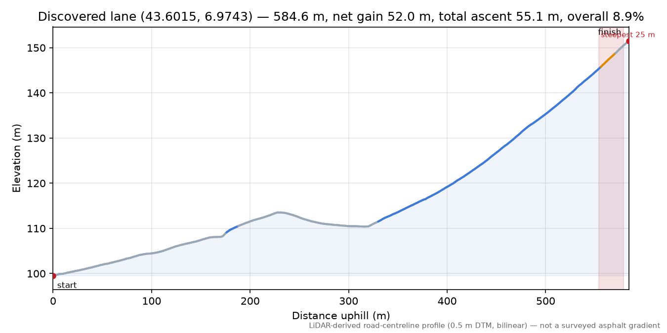 Discovered lane (43.6015, 6.9743) elevation profile