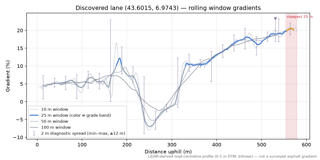 Discovered lane (43.6015, 6.9743) rolling gradient profile