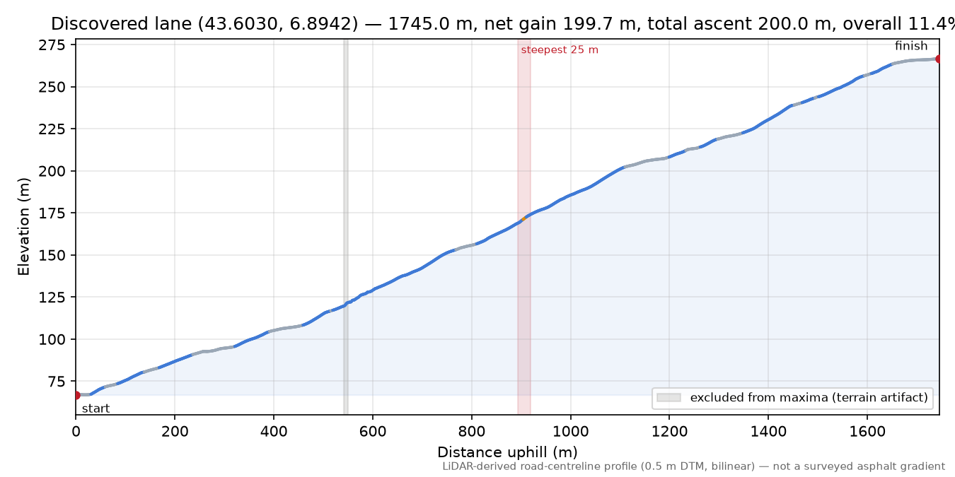 Discovered lane (43.6030, 6.8942) elevation profile