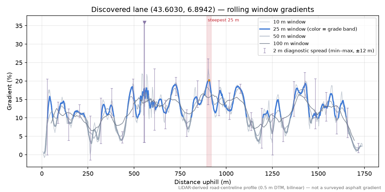 Discovered lane (43.6030, 6.8942) rolling gradient profile