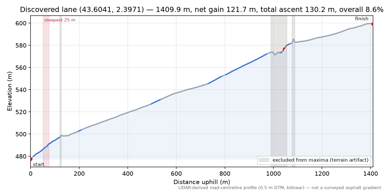 Discovered lane (43.6041, 2.3971) elevation profile