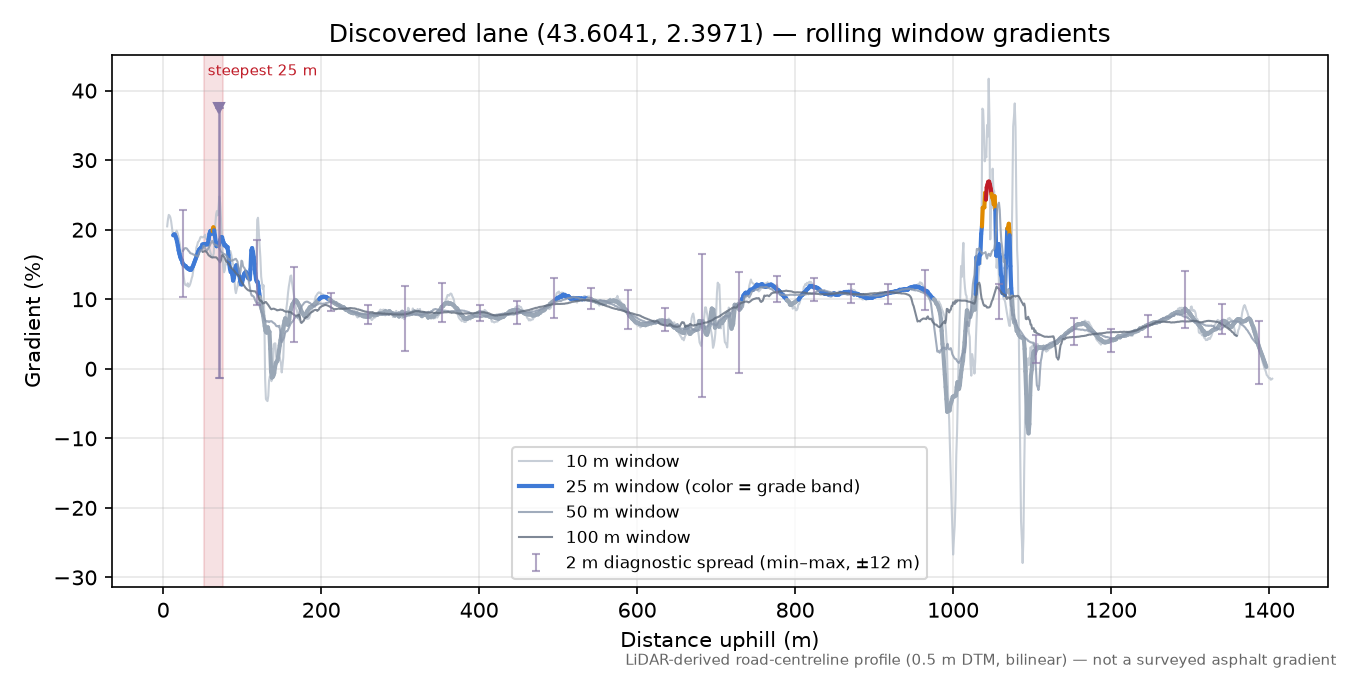 Discovered lane (43.6041, 2.3971) rolling gradient profile