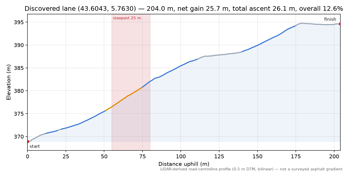 Discovered lane (43.6043, 5.7630) elevation profile