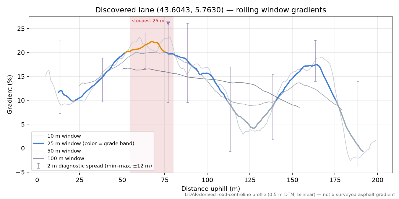 Discovered lane (43.6043, 5.7630) rolling gradient profile