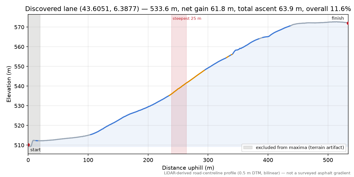 Discovered lane (43.6051, 6.3877) elevation profile