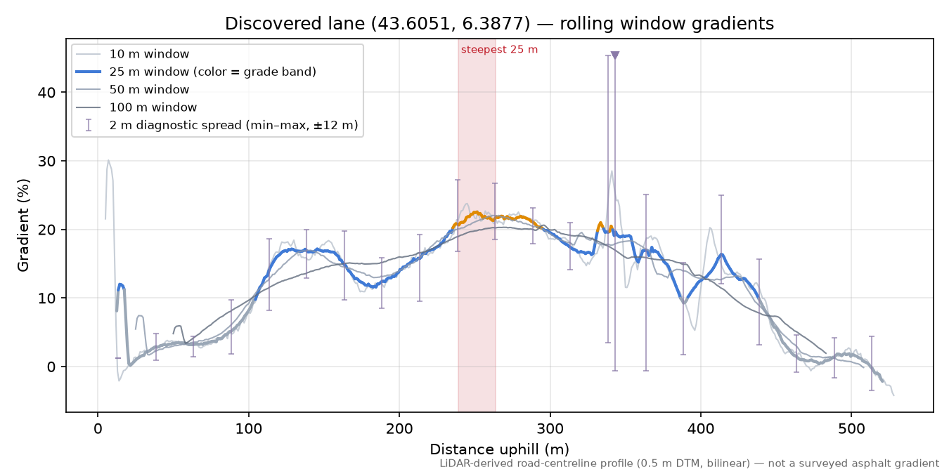 Discovered lane (43.6051, 6.3877) rolling gradient profile