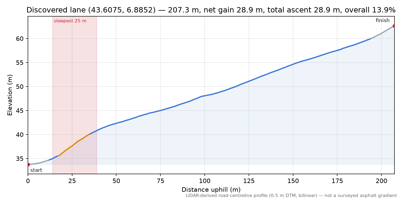 Discovered lane (43.6075, 6.8852) elevation profile