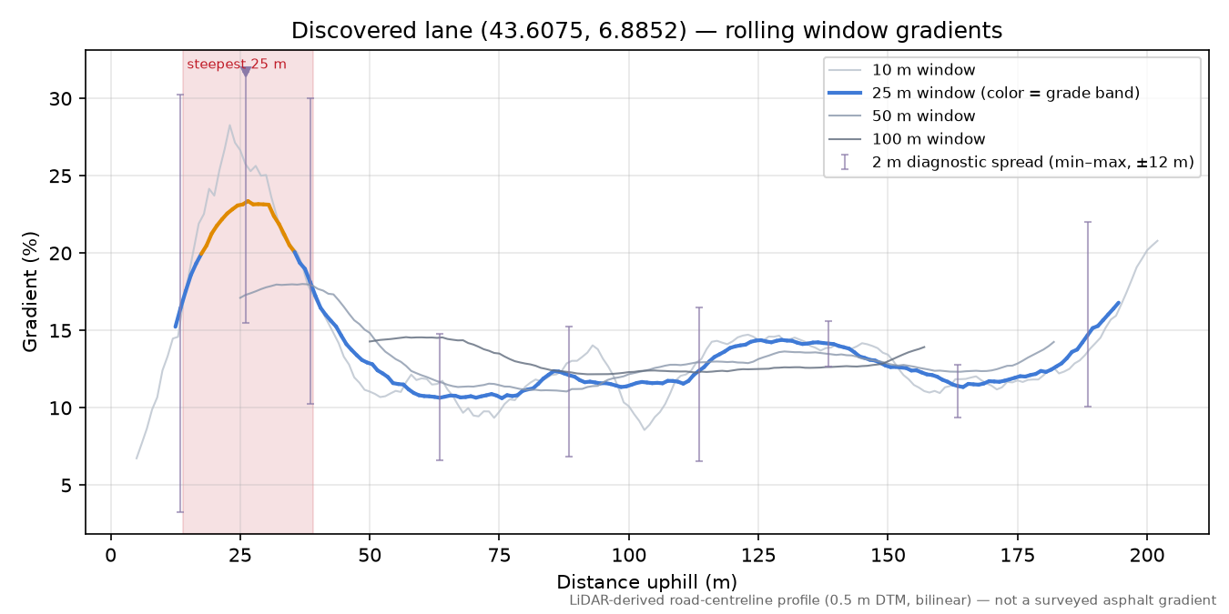 Discovered lane (43.6075, 6.8852) rolling gradient profile