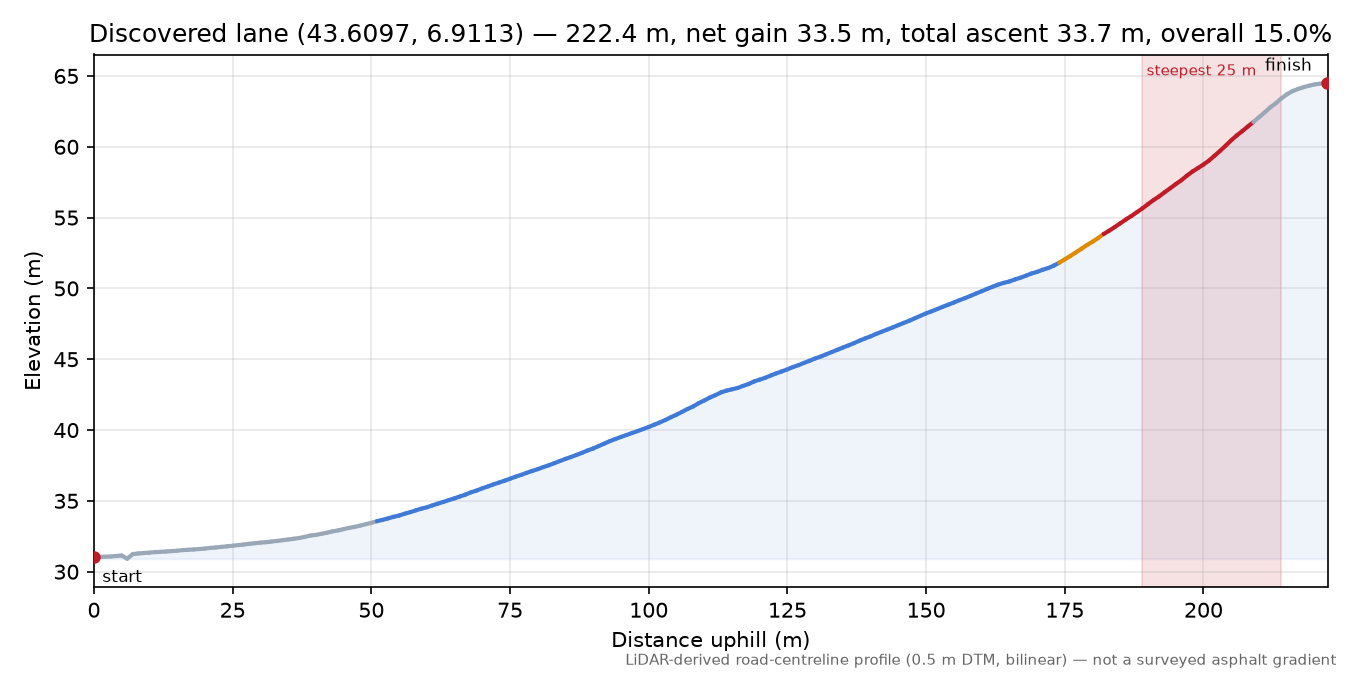 Discovered lane (43.6097, 6.9113) elevation profile