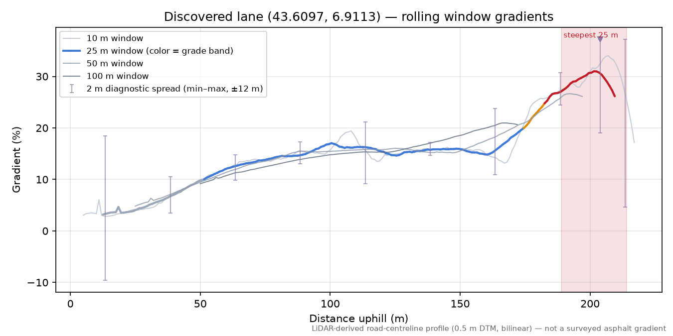 Discovered lane (43.6097, 6.9113) rolling gradient profile