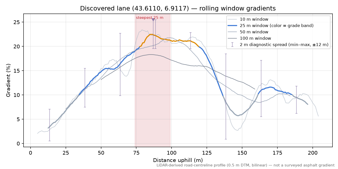 Discovered lane (43.6110, 6.9117) rolling gradient profile