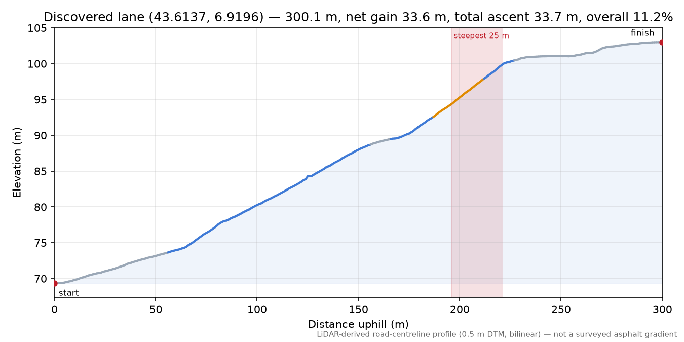 Discovered lane (43.6137, 6.9196) elevation profile