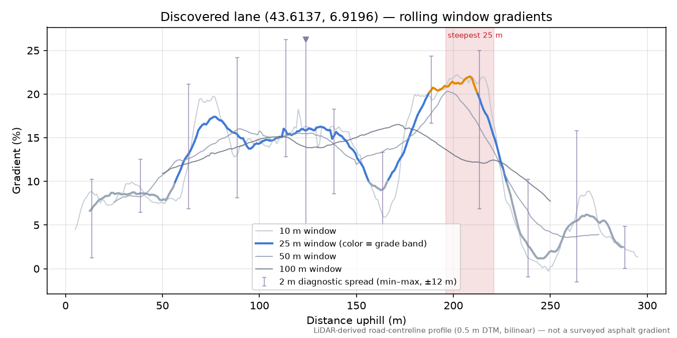 Discovered lane (43.6137, 6.9196) rolling gradient profile