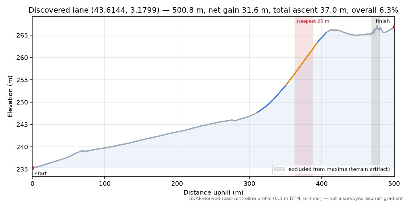 Discovered lane (43.6144, 3.1799) elevation profile