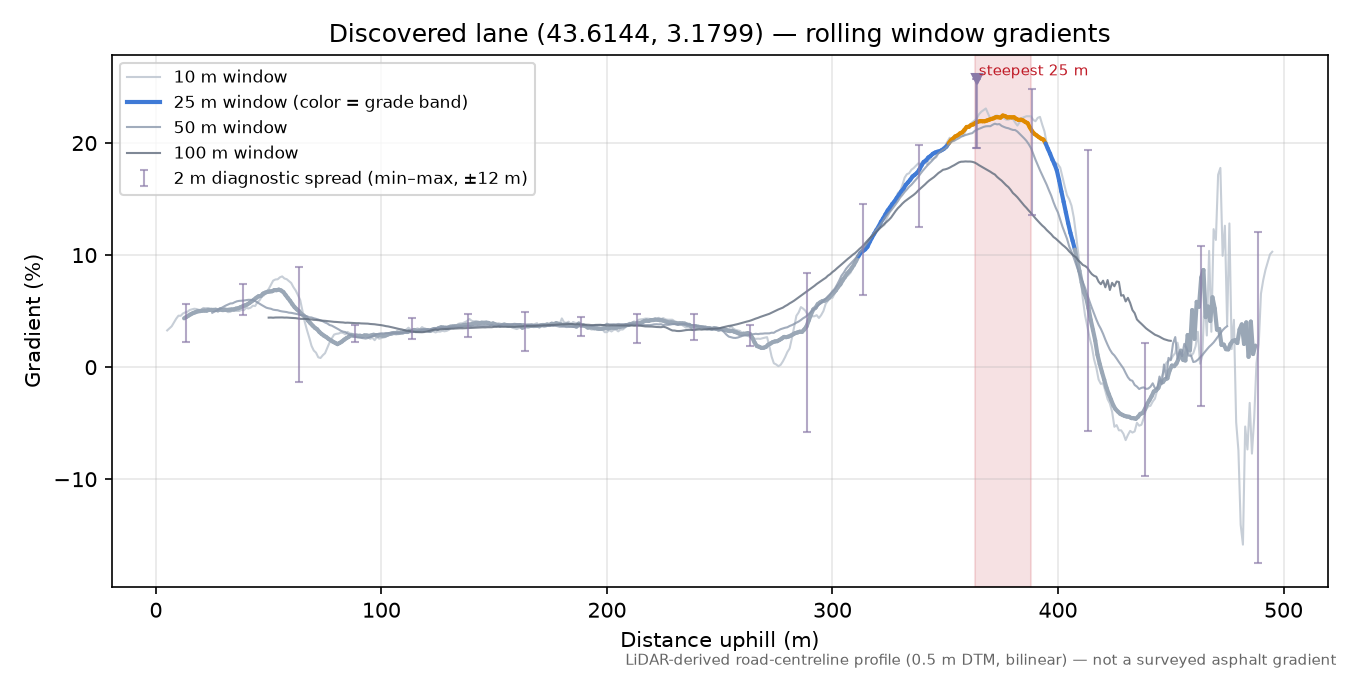 Discovered lane (43.6144, 3.1799) rolling gradient profile