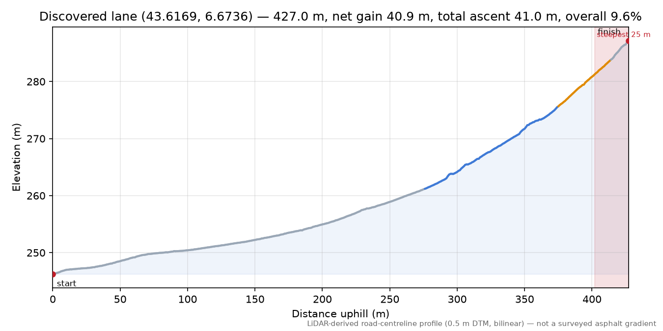 Discovered lane (43.6169, 6.6736) elevation profile